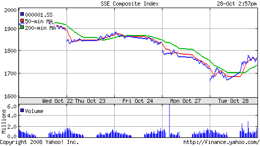 SSE Composite Index (China)