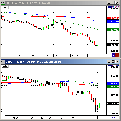 EURUSD, USDJPY