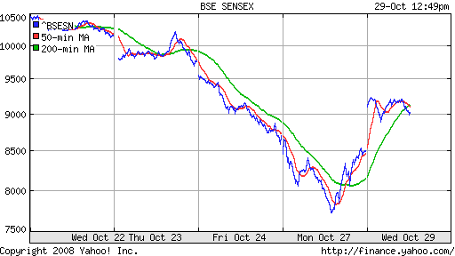 BSE SENSEX (India)