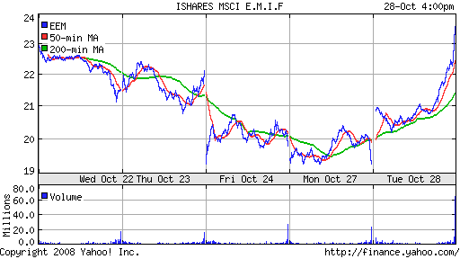 iShares MSCI Emerg Mkts Index (EEM)