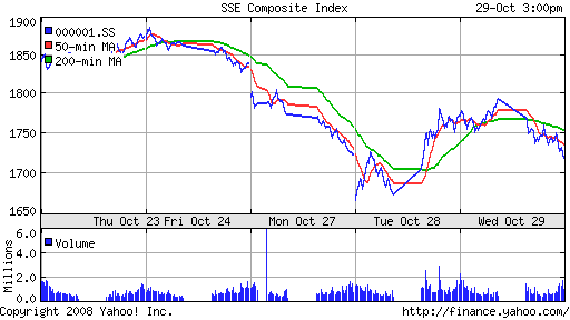 SSE Composite Index (China)