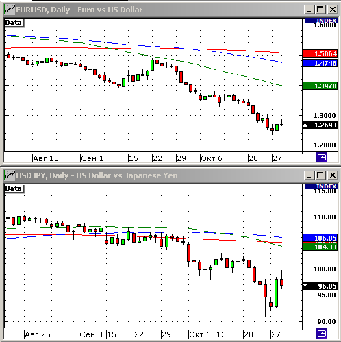 EURUSD, USDJPY