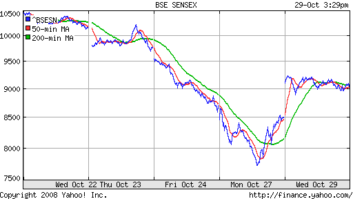 BSE SENSEX (India)