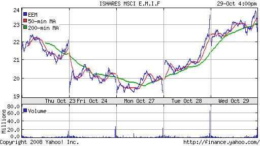 iShares MSCI Emerg Mkts Index (EEM)