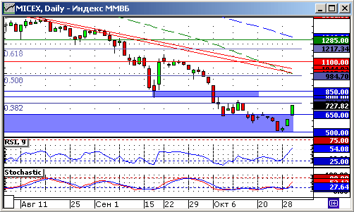 Индекс ММВБ. Технический анализ.