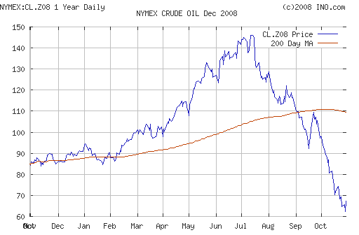 Crude oil.