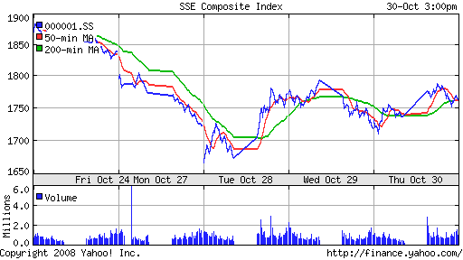 SSE Composite Index (China)