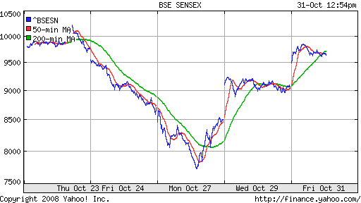 BSE SENSEX (India)