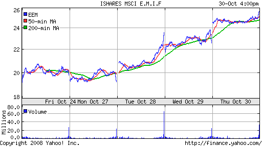 iShares MSCI Emerg Mkts Index (EEM)