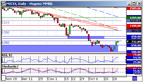 Индекс ММВБ. Технический анализ.