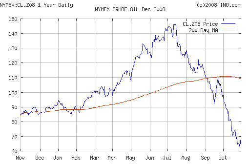 Crude oil.