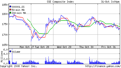 SSE Composite Index (China)