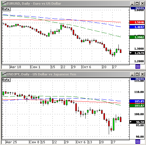 EURUSD, USDJPY