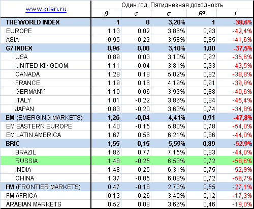 Риск и доходность России и мировых фондовых  рынков за год. Бета. Альфа. Волатильность. Стандартное отклонение. Коэффициент детерминации.