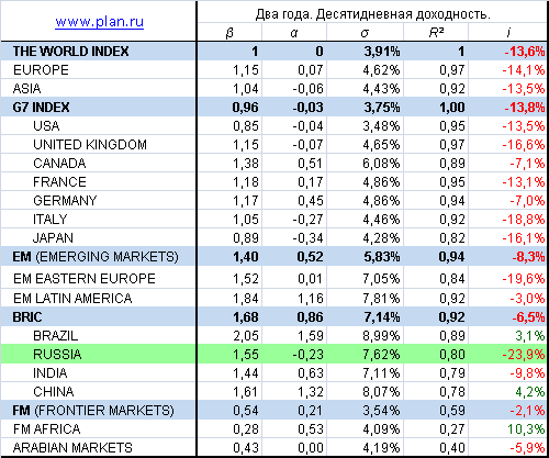 Риск и доходность России и мировых фондовых рынков за два года. Бета. Альфа. Волатильность. Стандартное отклонение. Коэффициент детерминации.