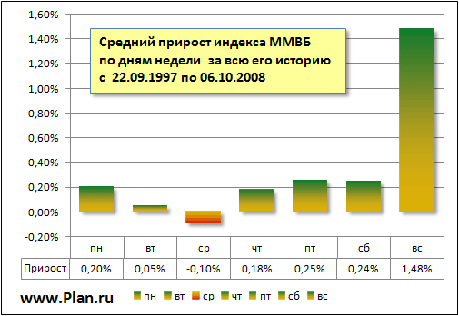 Статистика прироста индекса ММВБ по дням недели.