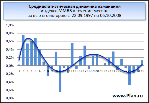 Среднестатистическая динамика роста рынка в течение месяца.