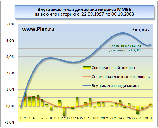 Среднестатистическая динамика роста рынка в течение месяца.