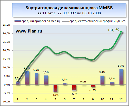 Внутригодовая динамика биржевого индекса.