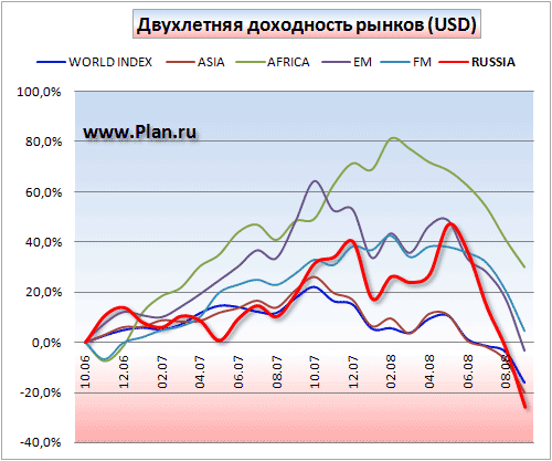 График доходности России и мировых фондовых рынков. Период два года.