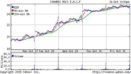 iShares MSCI Emerg Mkts Index (EEM)