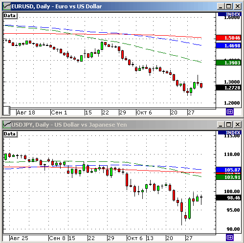 EURUSD, USDJPY