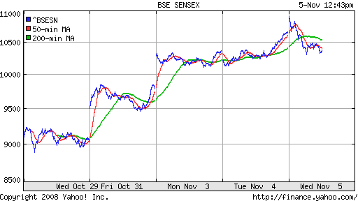BSE SENSEX (India)