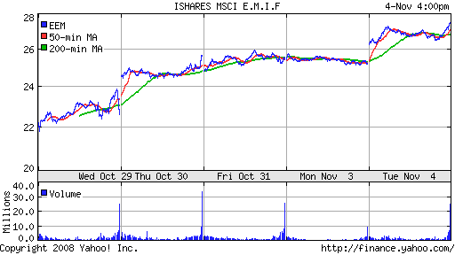 iShares MSCI Emerg Mkts Index (EEM)