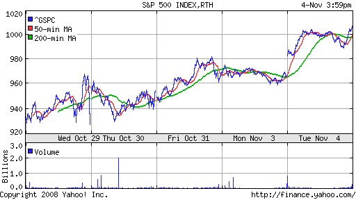 S&P 500