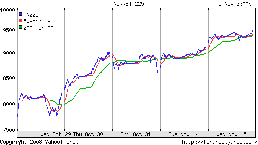 Nikkei-225 (Japan)