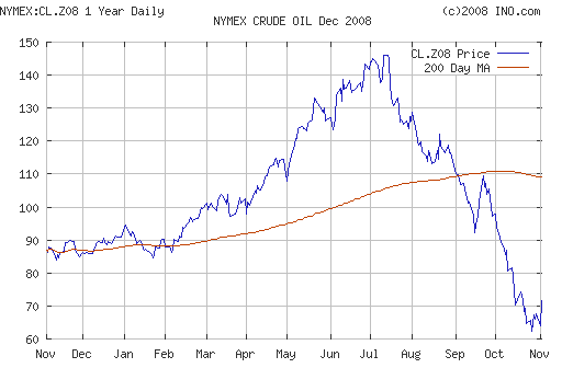 Crude oil.