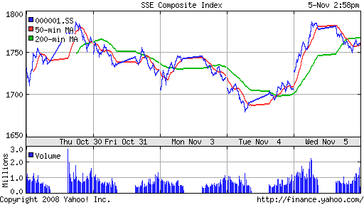 SSE Composite Index (China)