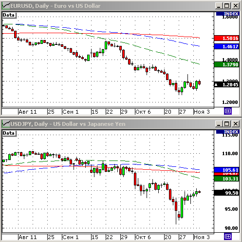 EURUSD, USDJPY