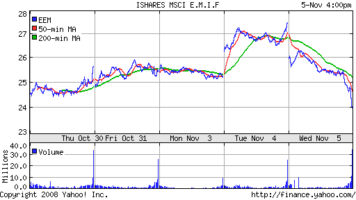 iShares MSCI Emerg Mkts Index (EEM)