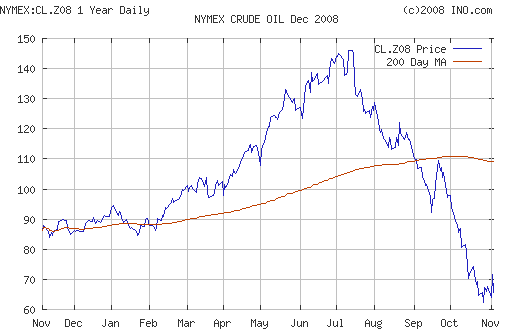 Crude oil.
