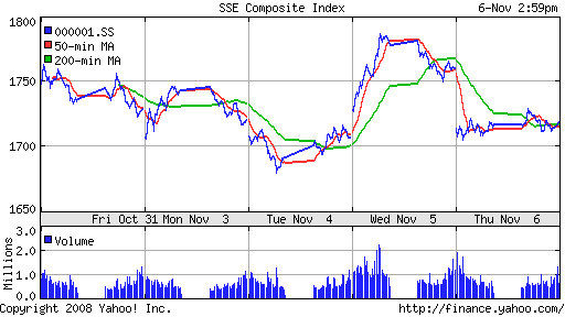 SSE Composite Index (China)