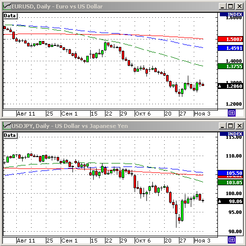EURUSD, USDJPY