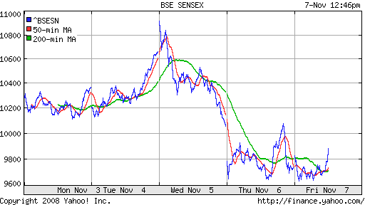 BSE SENSEX (India)