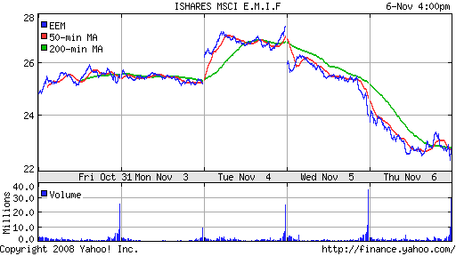iShares MSCI Emerg Mkts Index (EEM)