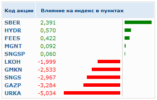 Индекс РТС. Влияние на индекс.