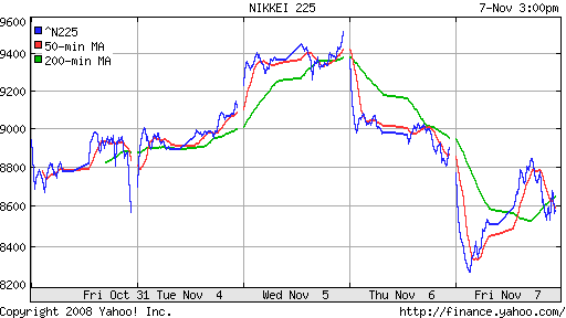 Nikkei-225 (Japan)