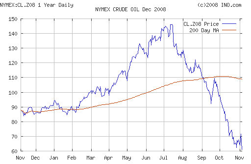 Crude oil.