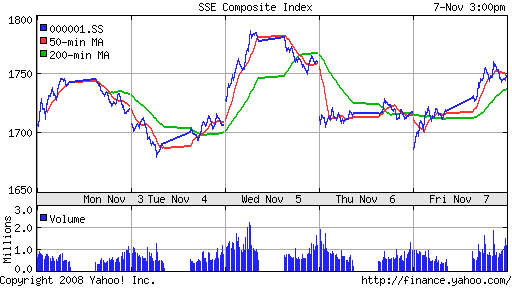 SSE Composite Index (China)