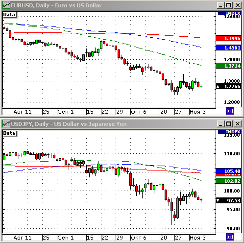 EURUSD, USDJPY