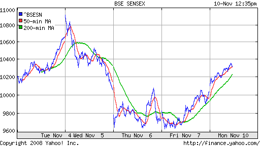 BSE SENSEX (India)