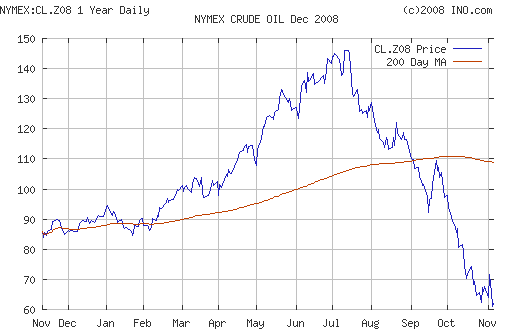 Crude oil.