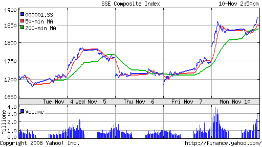 SSE Composite Index (China)