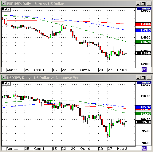 EURUSD, USDJPY