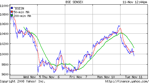 BSE SENSEX (India)
