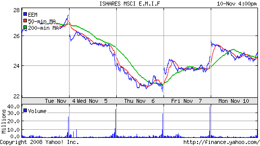 iShares MSCI Emerg Mkts Index (EEM)